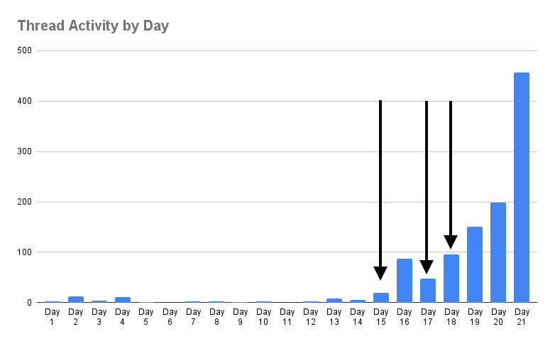 Thread Activity by Day Annotated