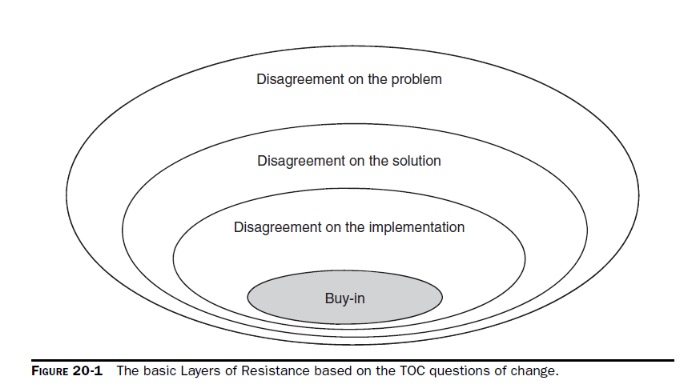TOC-Layers of Resistance